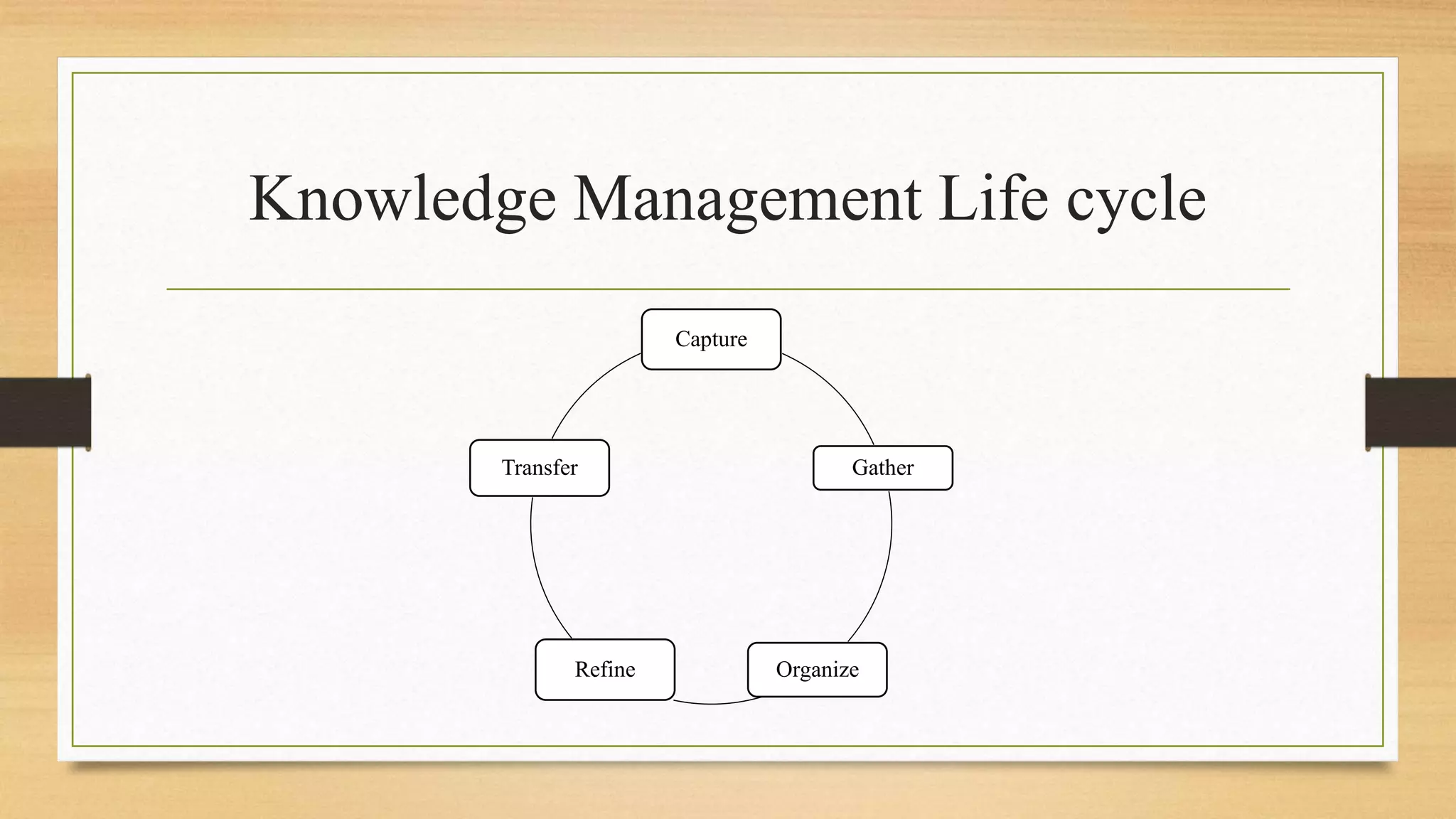 Ppt on knoweledge management | PPTX