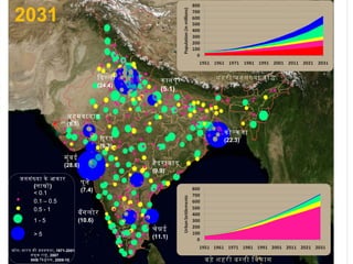 मुंबई
(28.6)
कोलकता
(22.3)
िदलली
(24.4)
चेनई
(11.1)
बैगलोर
(10.6)
हैदराबाद
(9.9)
अहमदाबाद
(8.5)
पुने
(7.4)
सूरत
(6.3)
कानपूर
(5.1)
2031
बडे शहरी बसती िवकास
शहरी जनसंखया वृिद
> 5
1 - 5
0.5 - 1
0.1 – 0.5
< 0.1
जनसंखया के आकार
(लाखो)
सोत: भारत की जनगणना, 1971-2001
संयुक राष, 2007
IIHS िवशेषण, 2009-10
 