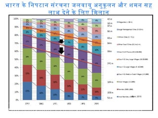भारत के िनपटान संरचना जलवायु अनुकू लन और शमन सह
लाभ देने के िलए िमलान
~ 7,800 urban areas and ~ 0.55 million rural settlements in 20011 – the opportunity
for decentralised production and consumption systems and economic structure
Revi, 2010
 