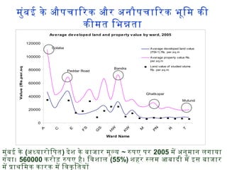 मुंबई के औपचािरक और अनौपचािरक भूिम की
कीमत िभनता
Average developed land and property value by ward, 2005
0
20000
40000
60000
80000
100000
120000
A
C
E
F
S
G
S
H
W
K
W
M
P
N
R
T
Ward Name
Value(Rs.per.sqm)
Average developed land value
(FSI-1) Rs. per.sq.m
Average property value Rs.
per.sq.m
Land value of studied slums
Rs. per.sq.m
Colaba
Peddar Road
Ghatkopar
Mulund
Bandra
मुंबई के (अधयारोिपत) देश के बाजार मूलय ~ रपए पर 2005 मे अनुमान लगाया
गया। 560000 करोड रपए है। िवशाल (55%) शहर सलम आबादी मे इस बाजार
मे पाथिमक कारक मे िवकृ ितयो
 