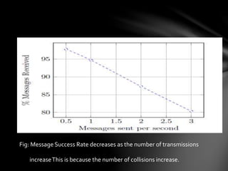 Fig: Message Success Rate decreases as the number of transmissions
increaseThis is because the number of collisions increase.
 