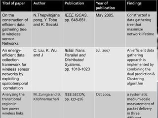 Titel of paper Author Publication Year of
publication
Findings
On the
construction of
efficient data
gathering tree
in wireless
sensor
Networks
N.Thepvilojana
pong, Y. Tobe
and K. Sezaki
IEEE ISCAS,
pp. 648-651.
May 2005. Constructed a
data gathering
tree that
maximize
network lifetime
An energy-
efficient data
collection
framework for
wireless sensor
networks by
exploiting
spatiotemporal
correlattion
C. Liu, K. Wu
and J
IEEE Trans.
Parallel and
Distributed
Systems,
pp. 1010-1023
Jul. 2007 An efficient data
gathering
appoarch is
implemented by
combining the
dual prediction &
Clustering
algorithm
Analyzing the
transitional
region in
low power
wireless links
M. Zuniga and B.
Krishnamachari
IEEESECON,
pp. 517-526
Oct 2004 a systematic
medium-scale
measurement of
packet delivery
in three
 