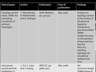 Titel of paper Author Publication Year of
publication
Findings
Topology control
meets SINR: the
scheduling
complexity of
arbitrary
Topologies
T. Moscibroda,
R.Wattenhofer
and A. Zollinger
ACM MobiHoc,
pp. 310-321
May 2006. Analysis on
topology control
in the context of
the physical
Signal-to-
Interference-
plus-Noise-Ratio
(SINR)
model, focusing
on the question
of how and how
fast the
links of a
resulting
topology can
actually be
realized over
time.
Joint power
control and link
L. Fu, C. Liew
and J. Huang
IEEE ICC, pp.
3066-3072
May 2008. the
minimum-length
 