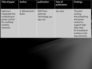 Title of paper Author publication Year of
publication
Findings
Optimum
integrated link
scheduling an
power control
for multihop
wireless
networks
A. Behzad and I.
Rubin
IEEETrans.
vehicular
Technology, pp.
194-205
Jan.2007 The joint
routing,
link scheduling
and power
control to
support high
data rates
for broadband
wireless multi-
hop networks.
 