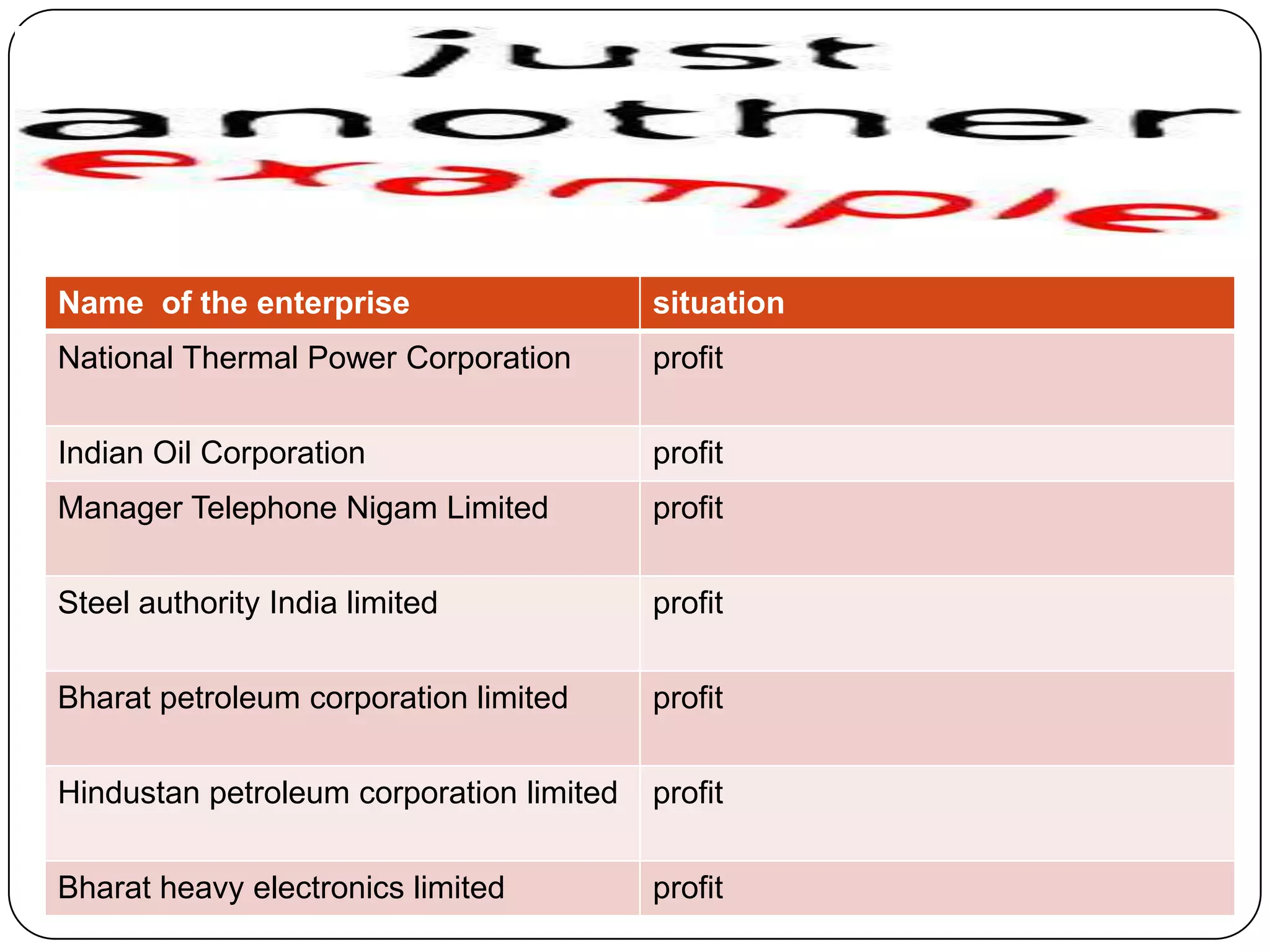 Name of the enterprise

situation

National Thermal Power Corporation

profit

Indian Oil Corporation

profit

Manager Telephone Nigam Limited

profit

Steel authority India limited

profit

Bharat petroleum corporation limited

profit

Hindustan petroleum corporation limited

profit

Bharat heavy electronics limited

profit

 