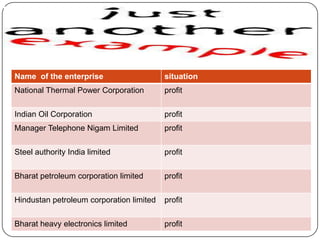 Name of the enterprise

situation

National Thermal Power Corporation

profit

Indian Oil Corporation

profit

Manager Telephone Nigam Limited

profit

Steel authority India limited

profit

Bharat petroleum corporation limited

profit

Hindustan petroleum corporation limited

profit

Bharat heavy electronics limited

profit

 