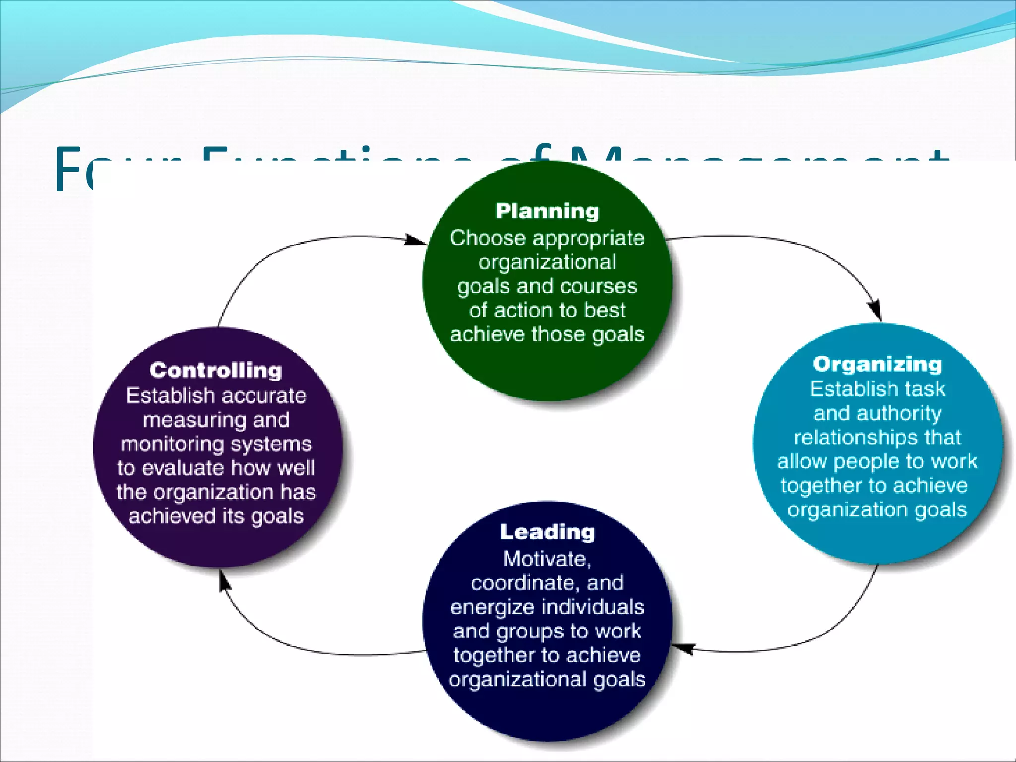 Four Functions of Management
 