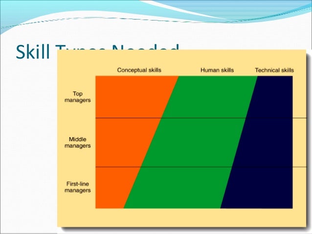 ppt on managerial skills types of skills in management