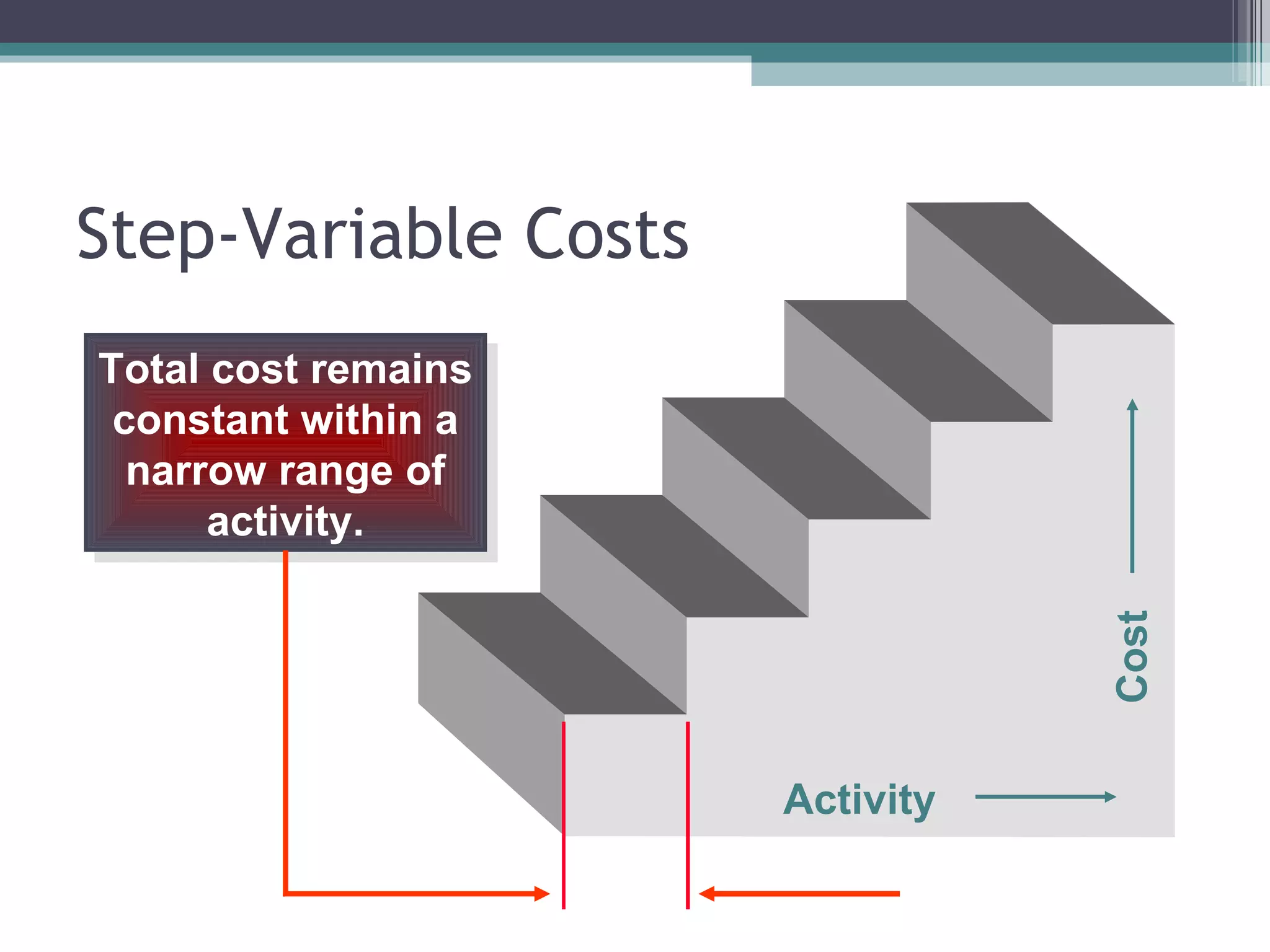 Step-Variable Costs Activity Cost Total cost remains constant within a narrow range of activity. 