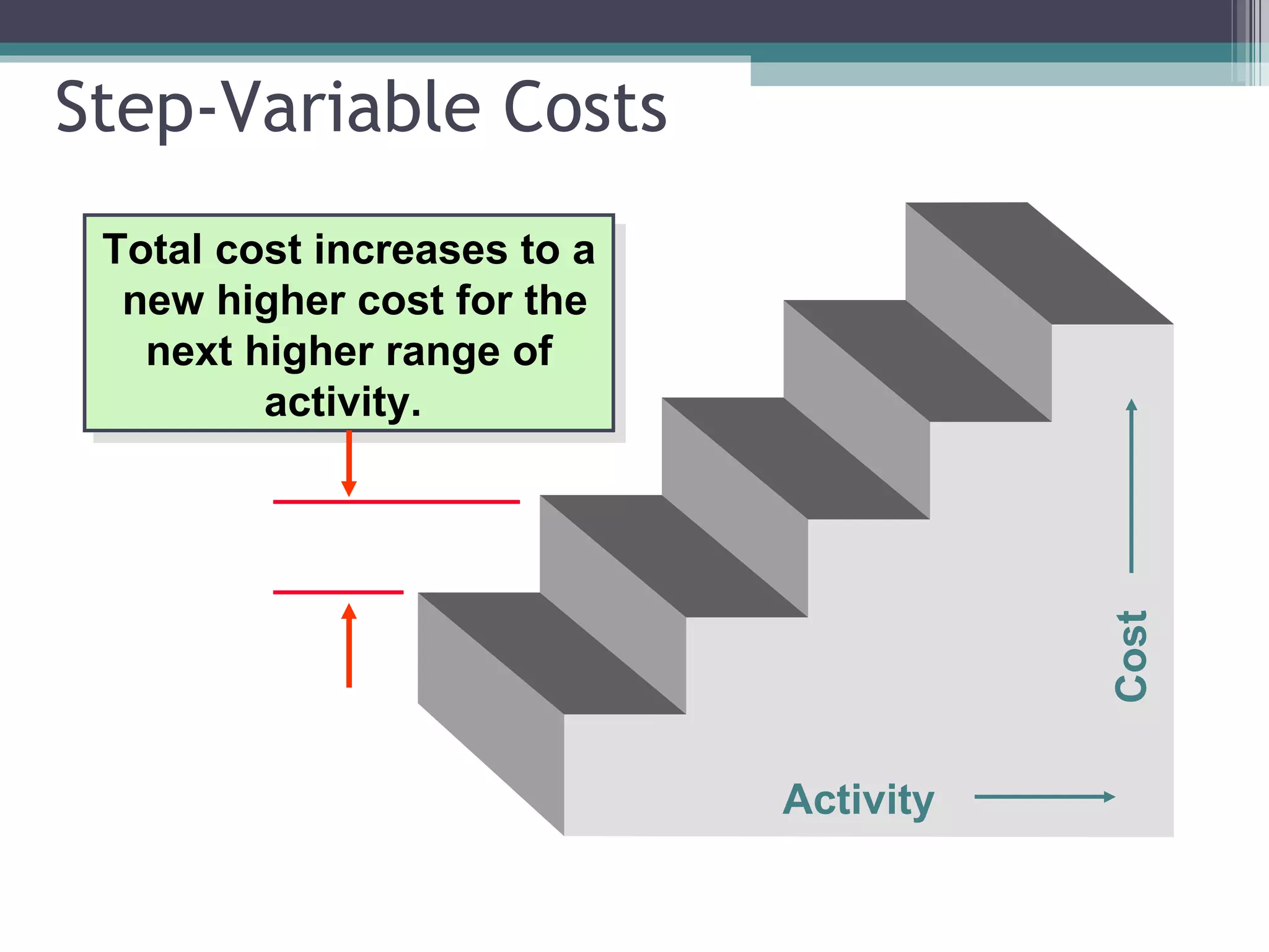 Step-Variable Costs Activity Cost Total cost increases to a  new higher cost for the next higher range of activity.  