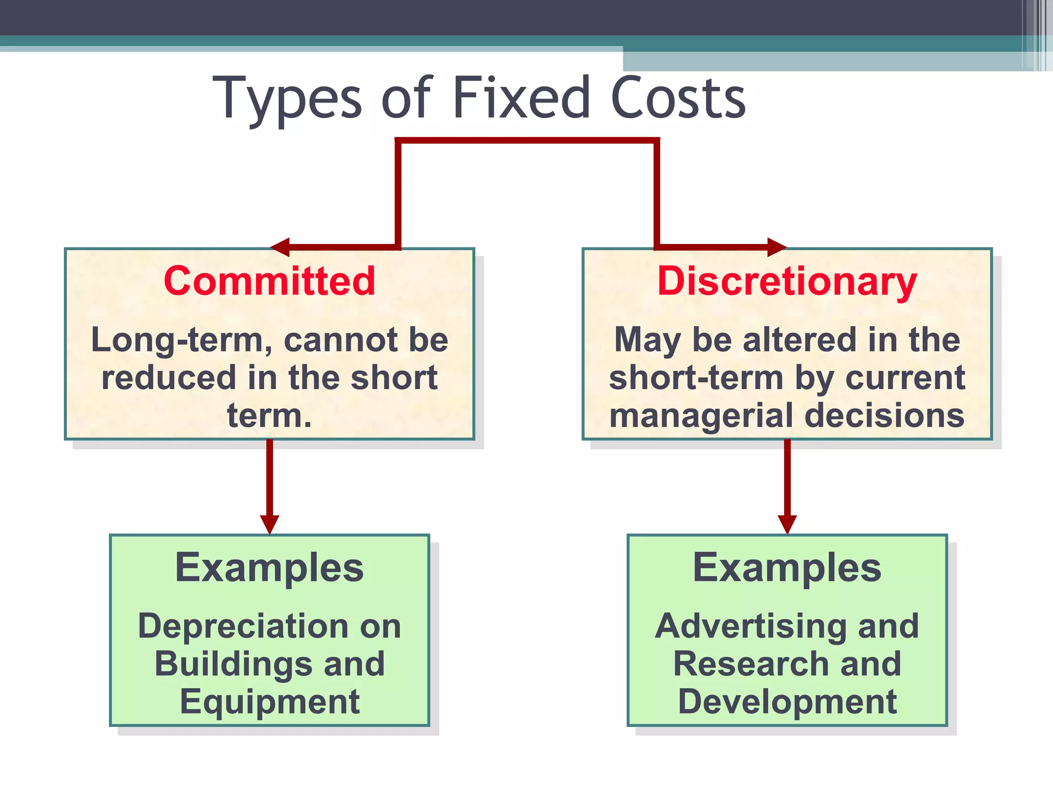 Types of Fixed Costs Examples Advertising and Research and Development Examples Depreciation on Buildings and Equipment Discretionary May be altered in the short-term by current managerial decisions Committed Long-term, cannot be reduced in the short term. 