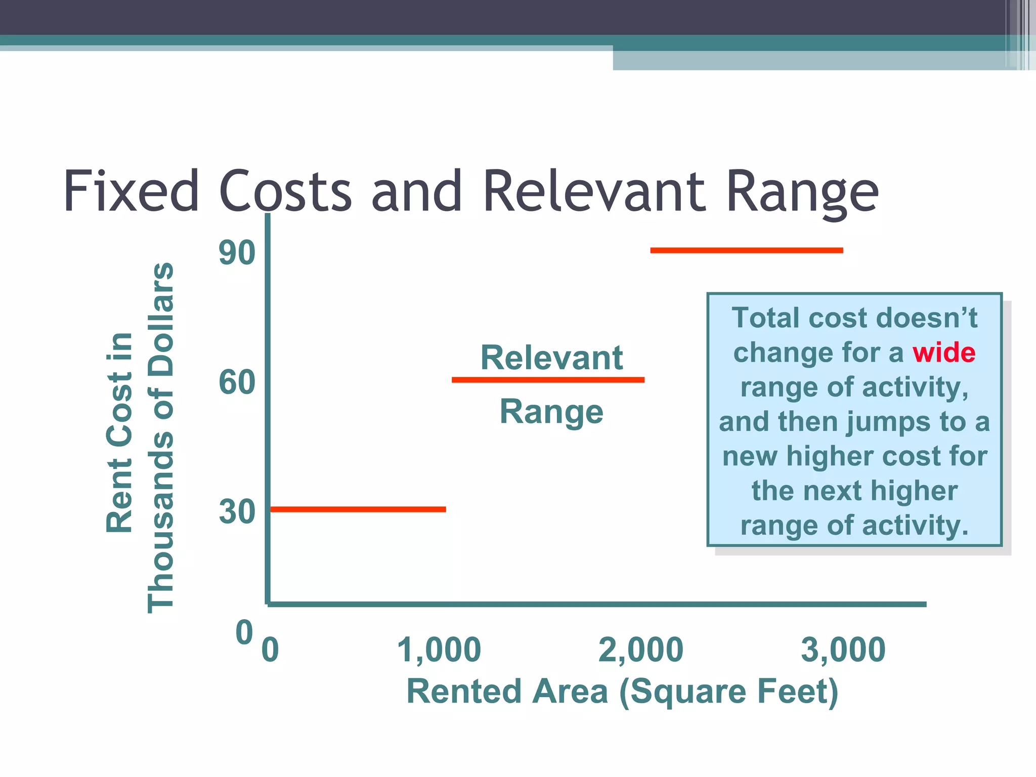 Fixed Costs and Relevant Range Rent Cost in Thousands of Dollars  0  1,000  2,000  3,000    Rented Area (Square Feet) 0 30 60 90 Relevant  Range Total cost doesn’t change for a  wide  range of activity, and then jumps to a new higher cost for the next higher range of activity. 