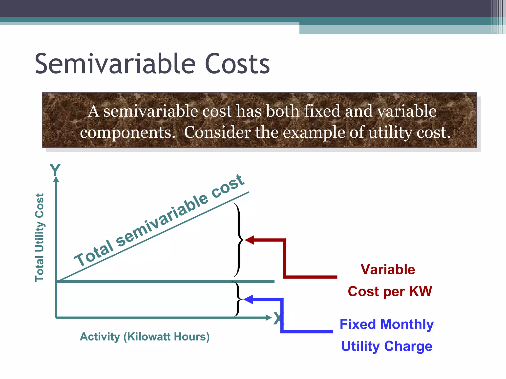 Semivariable Costs  Fixed Monthly Utility Charge Variable  Cost per KW Activity (Kilowatt Hours)   Total Utility Cost A semivariable cost has both fixed and variable components.  Consider the example of utility cost.  Total semivariable cost  X Y 