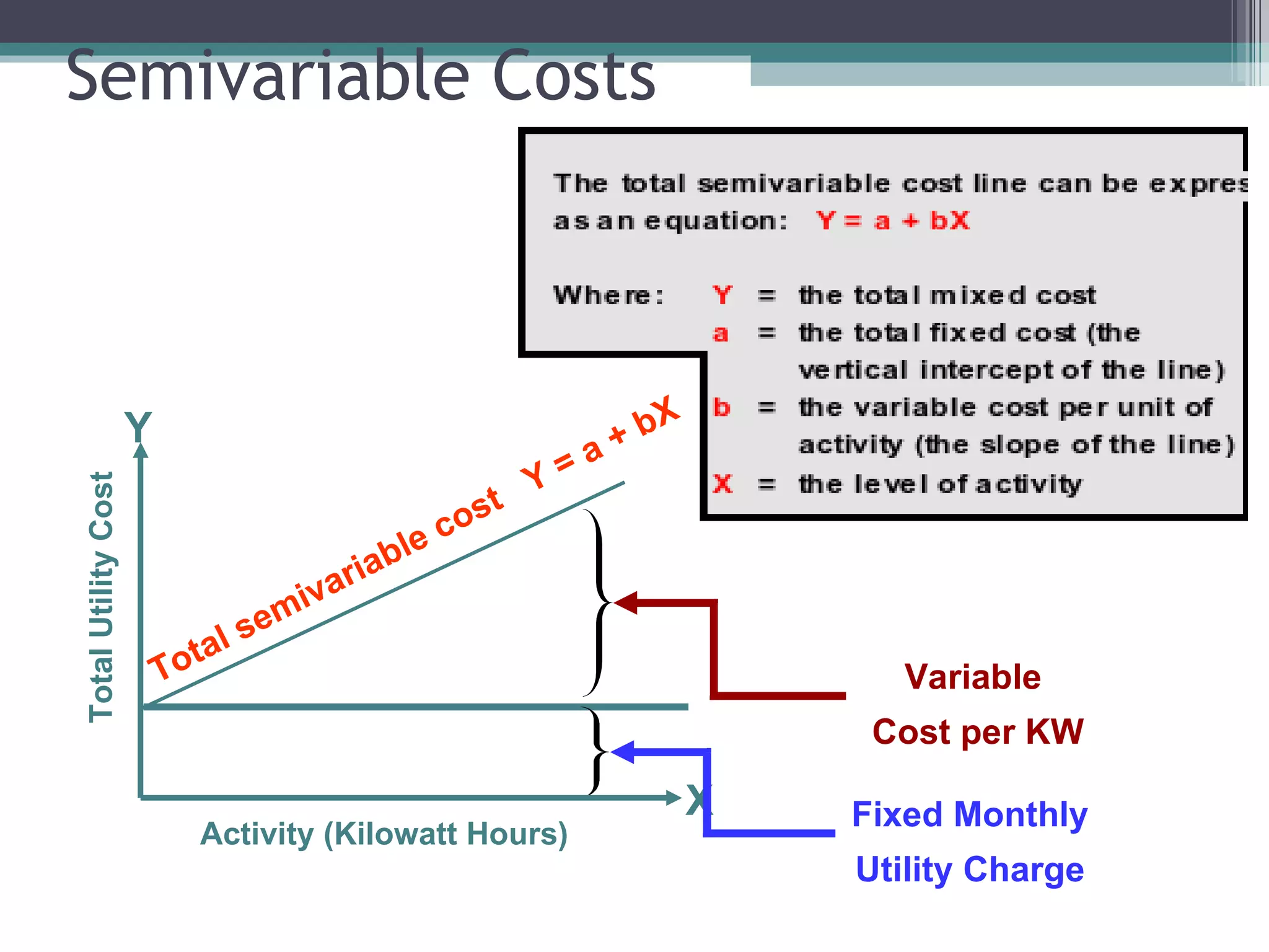 Semivariable Costs  Fixed Monthly Utility Charge Variable  Cost per KW Activity (Kilowatt Hours)  Total Utility Cost Total semivariable cost  Y = a + bX X Y 