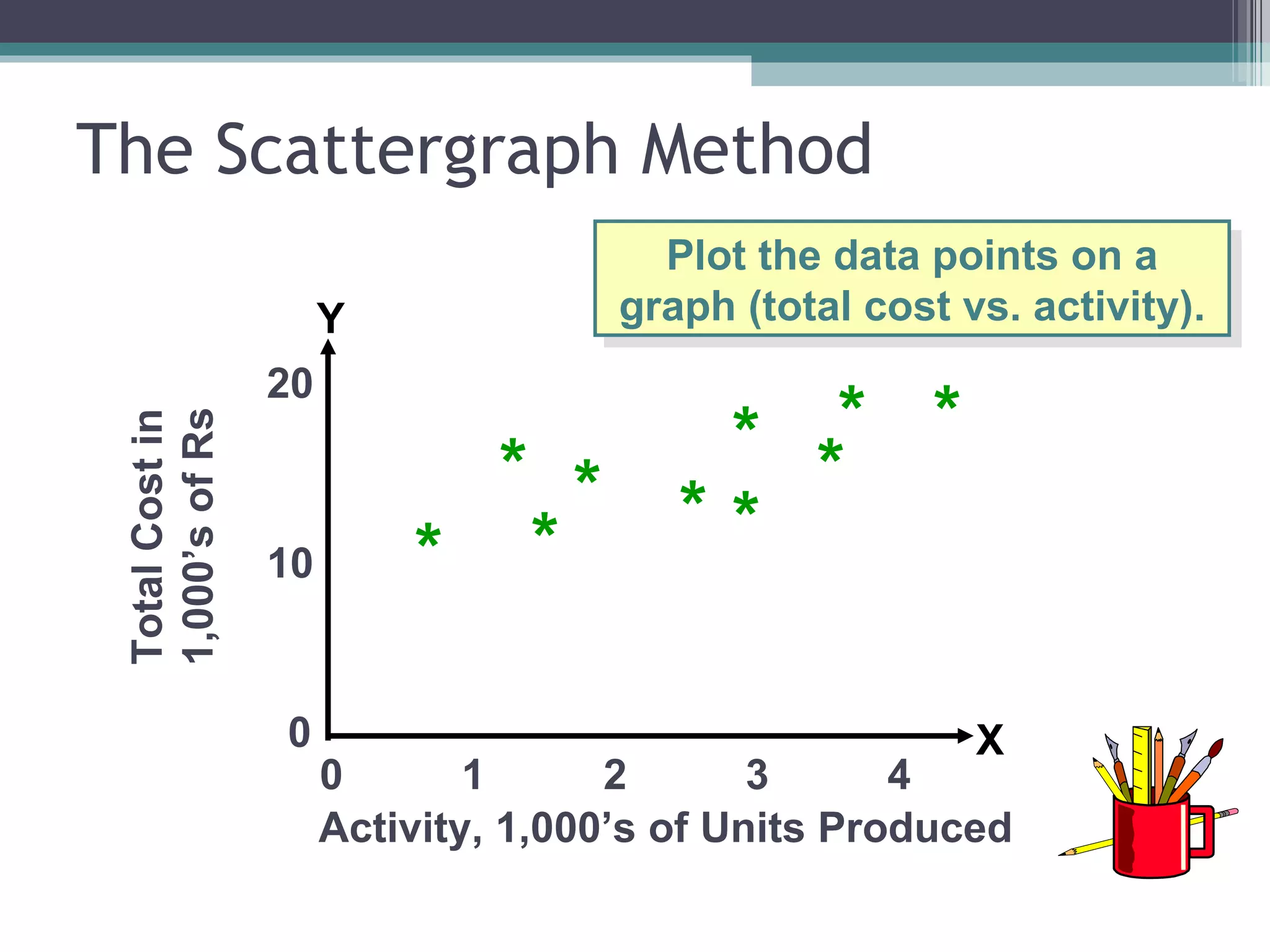 The Scattergraph Method Plot the data points on a graph (total cost vs. activity). 0  1  2  3  4 * Total Cost in 1,000’s of Rs 10 20 0 * * * * * * * * * Activity, 1,000’s of Units Produced X Y 