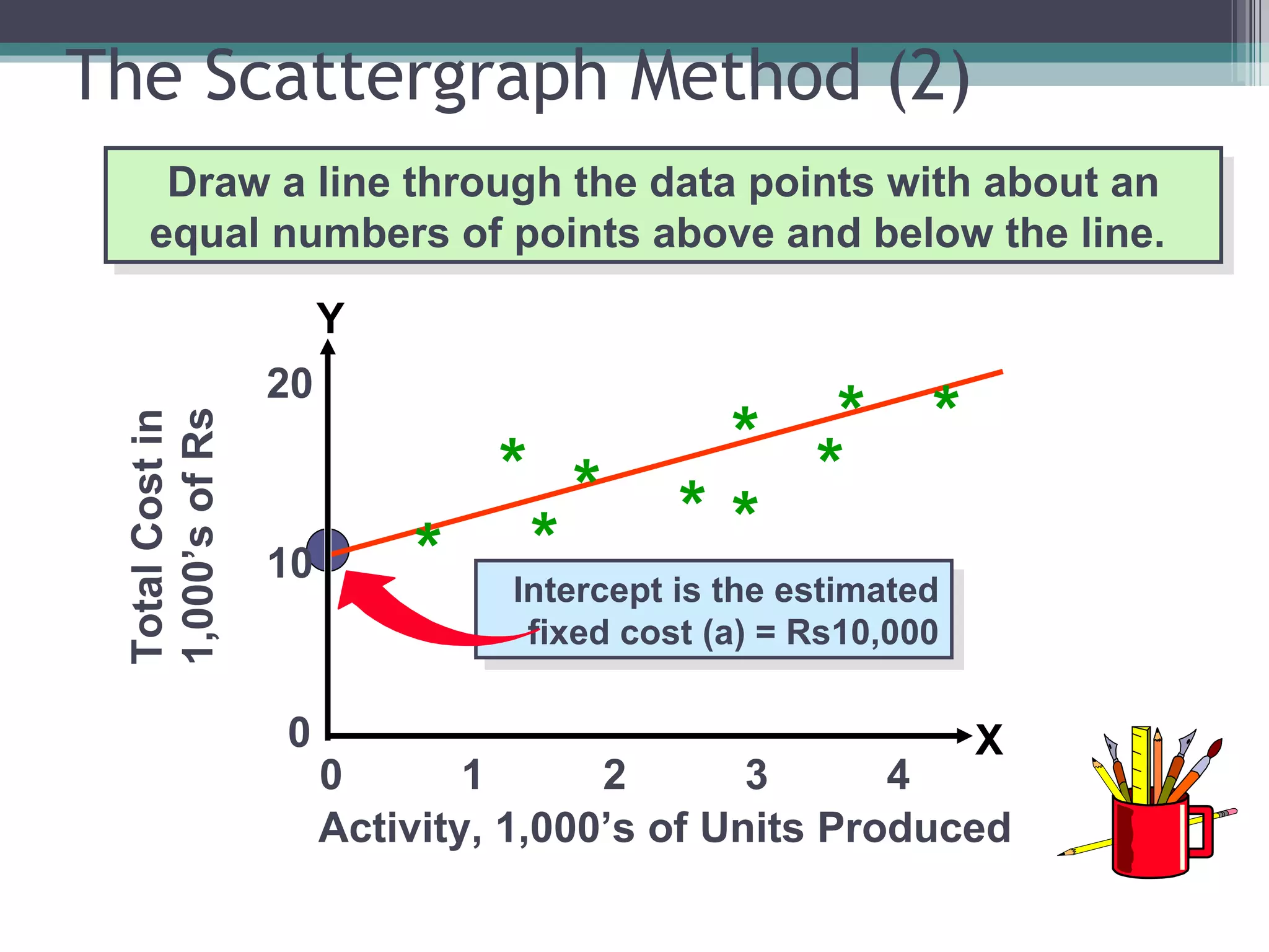 The Scattergraph Method (2) 0  1  2  3  4 * Total Cost in 1,000’s of Rs 10 20 0 * * * * * * * * * Activity, 1,000’s of Units Produced X Y Intercept is the estimated fixed cost (a) = Rs10,000 Draw a line through the data points with about an equal numbers of points above and below the line.  