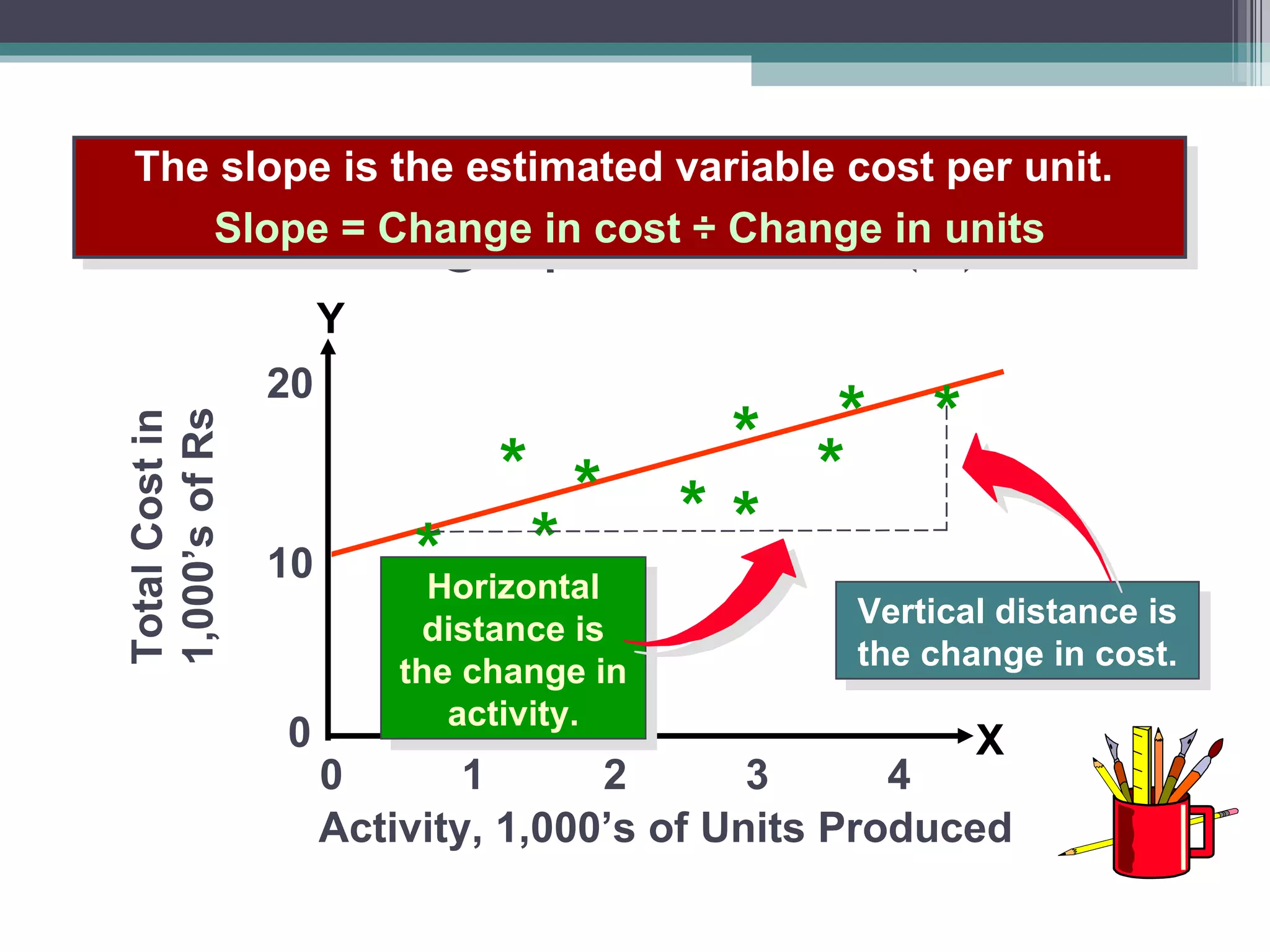 The Scattergraph Method (3) 0  1  2  3  4 * Total Cost in 1,000’s of Rs 10 20 0 * * * * * * * * * Activity, 1,000’s of Units Produced X Y The slope is the estimated variable cost per unit.  Slope = Change in cost ÷ Change in units Vertical distance is the change in cost. Horizontal distance is the change in activity. 