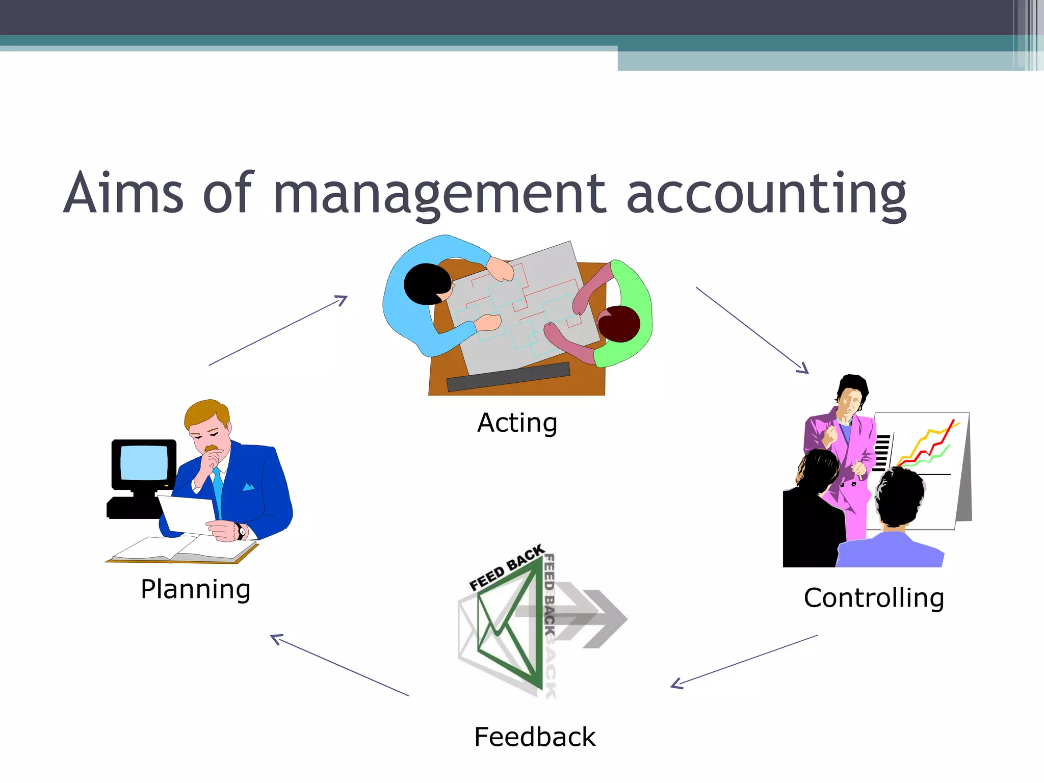 Aims of management accounting Planning Feedback Controlling Acting 