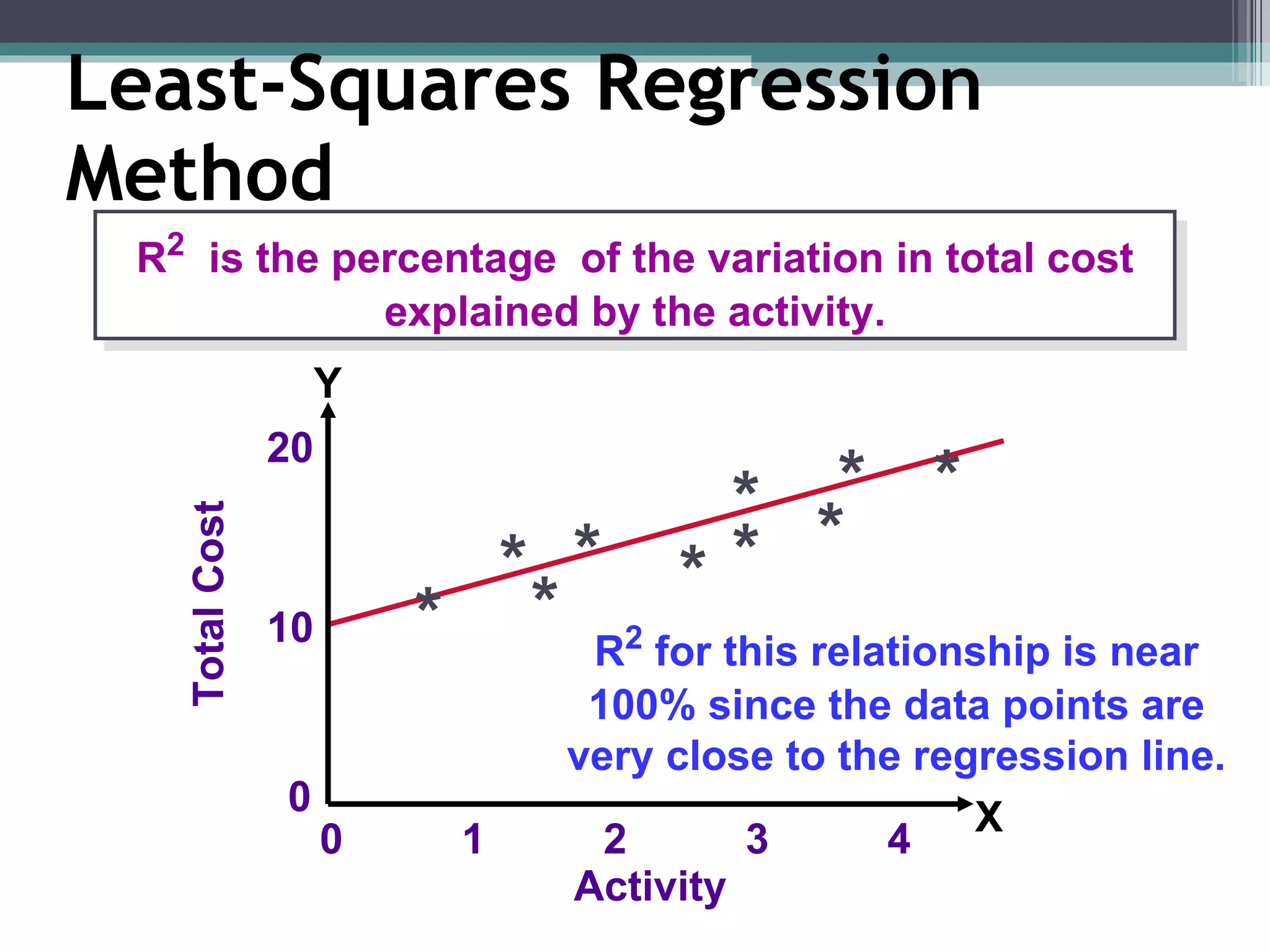 Least-Squares Regression Method 0  1  2  3  4 Total Cost 10 20 0 Activity * * * * * * * * * * R 2   is the percentage  of the variation in total cost explained by the activity. R 2  for this relationship is near 100% since the data points are very close to the regression line. X Y 