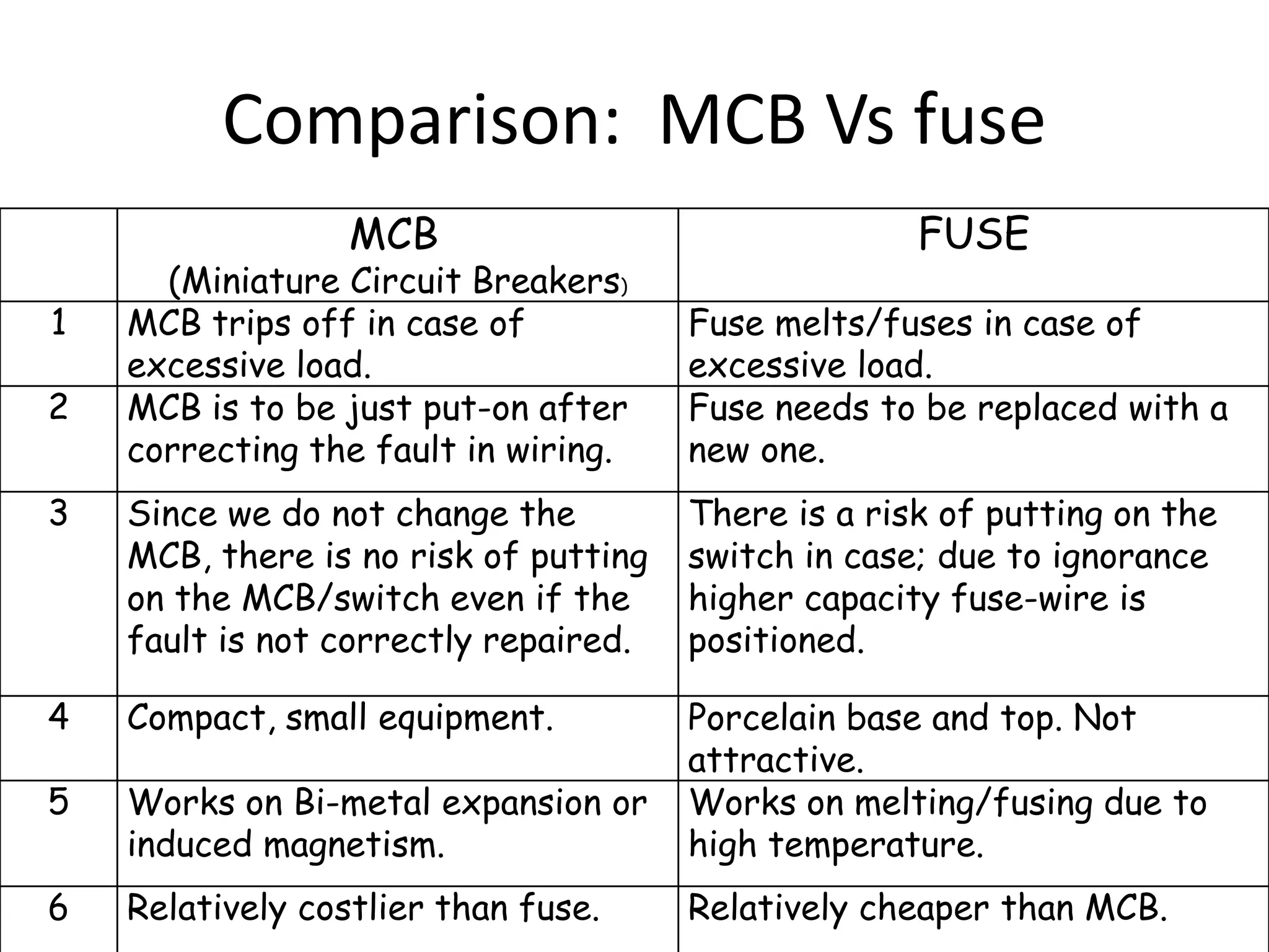Comparison: MCB Vs fuse
MCB
(Miniature Circuit Breakers)
FUSE
1 MCB trips off in case of
excessive load.
Fuse melts/fuses in case of
excessive load.
2 MCB is to be just put-on after
correcting the fault in wiring.
Fuse needs to be replaced with a
new one.
3 Since we do not change the
MCB, there is no risk of putting
on the MCB/switch even if the
fault is not correctly repaired.
There is a risk of putting on the
switch in case; due to ignorance
higher capacity fuse-wire is
positioned.
4 Compact, small equipment. Porcelain base and top. Not
attractive.
5 Works on Bi-metal expansion or
induced magnetism.
Works on melting/fusing due to
high temperature.
6 Relatively costlier than fuse. Relatively cheaper than MCB.
 