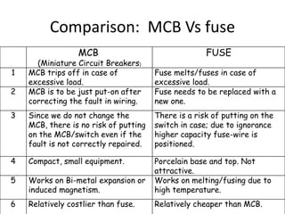 Comparison: MCB Vs fuse
MCB
(Miniature Circuit Breakers)
FUSE
1 MCB trips off in case of
excessive load.
Fuse melts/fuses in case of
excessive load.
2 MCB is to be just put-on after
correcting the fault in wiring.
Fuse needs to be replaced with a
new one.
3 Since we do not change the
MCB, there is no risk of putting
on the MCB/switch even if the
fault is not correctly repaired.
There is a risk of putting on the
switch in case; due to ignorance
higher capacity fuse-wire is
positioned.
4 Compact, small equipment. Porcelain base and top. Not
attractive.
5 Works on Bi-metal expansion or
induced magnetism.
Works on melting/fusing due to
high temperature.
6 Relatively costlier than fuse. Relatively cheaper than MCB.
 