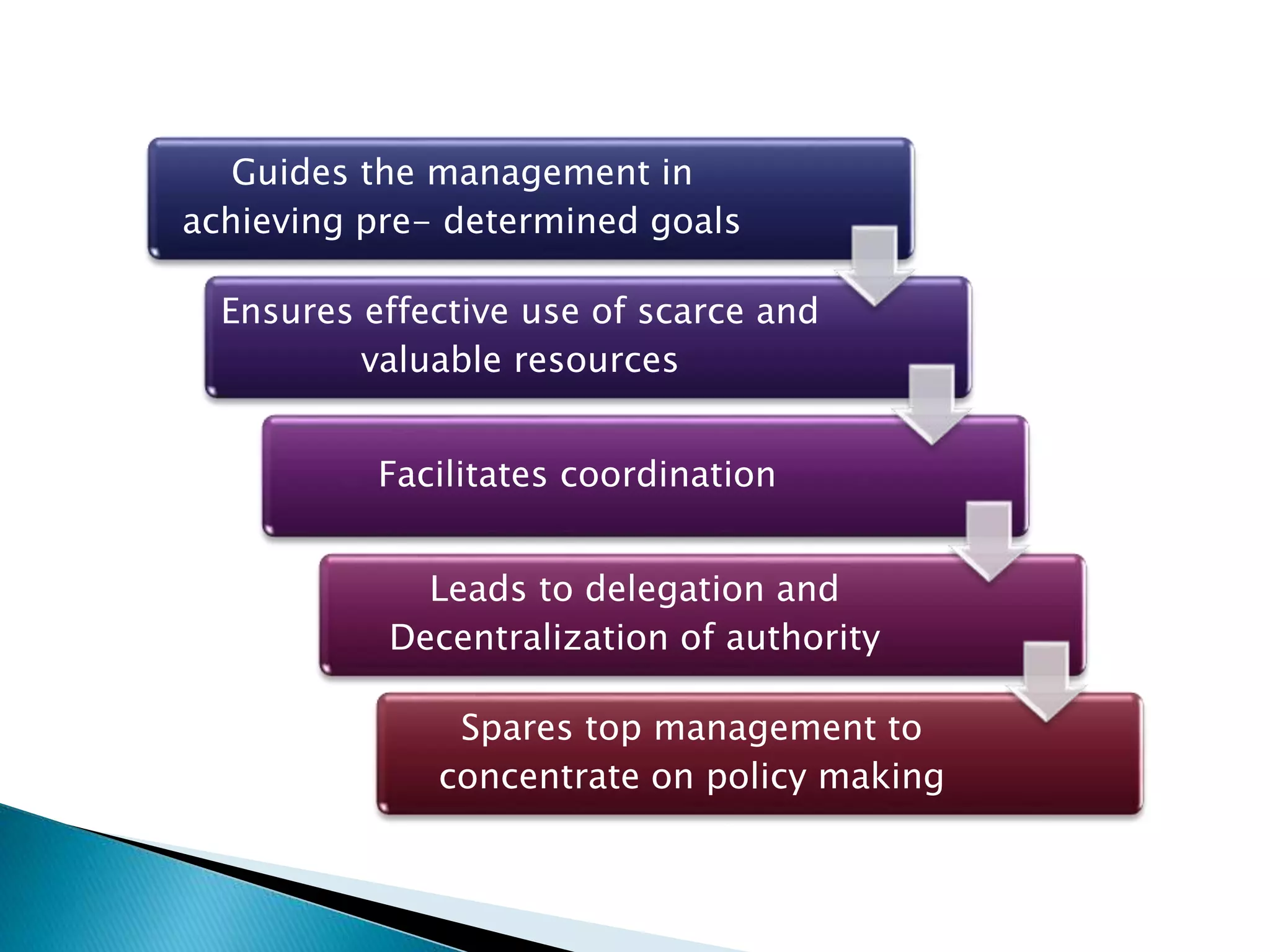 Guides the management in
achieving pre- determined goals
Ensures effective use of scarce and
valuable resources
Facilitates coordination
Leads to delegation and
Decentralization of authority
Spares top management to
concentrate on policy making
 