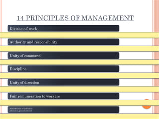 14 PRINCIPLES OF MANAGEMENT
Division of work
Authority and responsibility
Unity of command
Discipline
Unity of direction
Fair remuneration to workers
Subordination of individual
interest to general interest
 