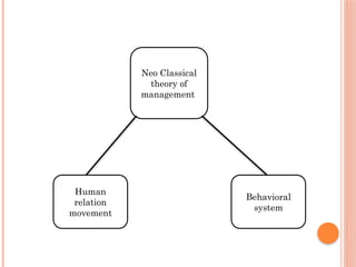 Neo Classical
theory of
management
Human
relation
movement
Behavioral
system
 