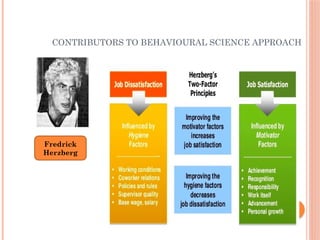CONTRIBUTORS TO BEHAVIOURAL SCIENCE APPROACH
Fredrick
Herzberg
 