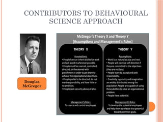 CONTRIBUTORS TO BEHAVIOURAL
SCIENCE APPROACH
Douglas
McGregor
 
