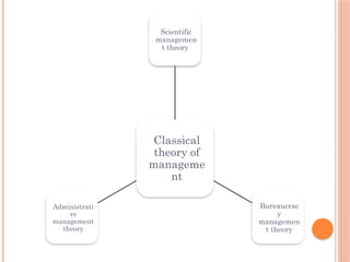 Classical
theory of
manageme
nt
Scientific
managemen
t theory
Bureaucrac
y
managemen
t theory
Administrati
ve
management
theory
 