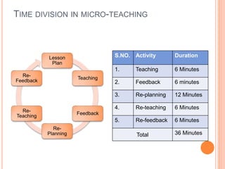 Introduction of Micro Teaching | PPTX