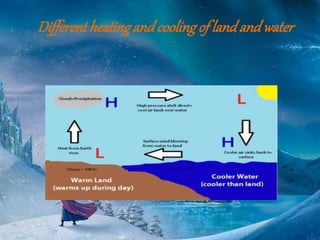 Different heatingand cooling of landand water