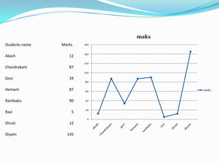 maks
Students name   Marks   160


                        140
Akash              12
                        120
Chandrakant        87
                        100
Govi               34
                        80

Hemant             87   60           maks


Rambabu            90   40


                        20
Ravi                5
                         0
Shruti             12

Shyam             145
 