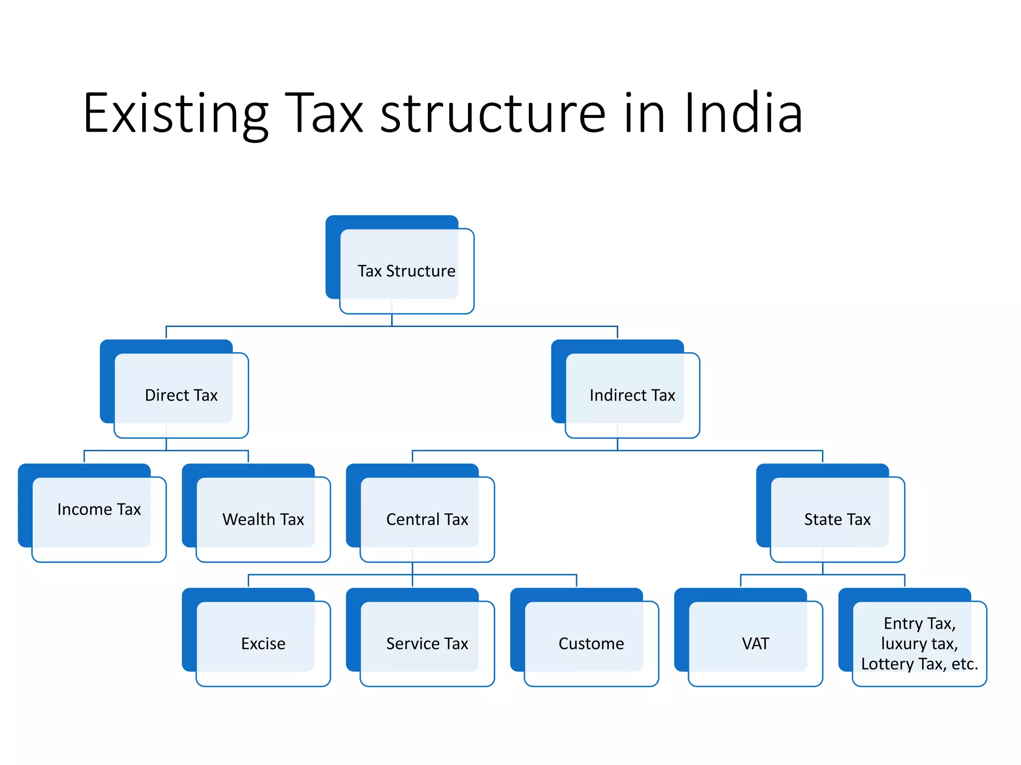 Existing Tax structure in India
Tax Structure
Direct Tax
Income Tax
Wealth Tax
Indirect Tax
Central Tax
Excise Service Tax Custome
State Tax
VAT
Entry Tax,
luxury tax,
Lottery Tax, etc.
 