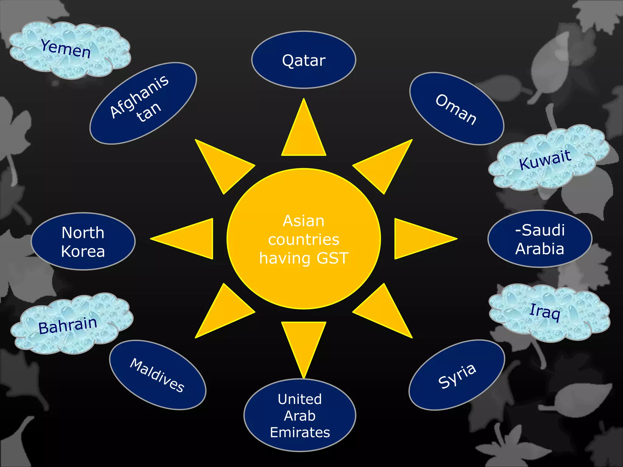 Asian
countries
having GST
North
Korea
-Saudi
Arabia
United
Arab
Emirates
Qatar
 