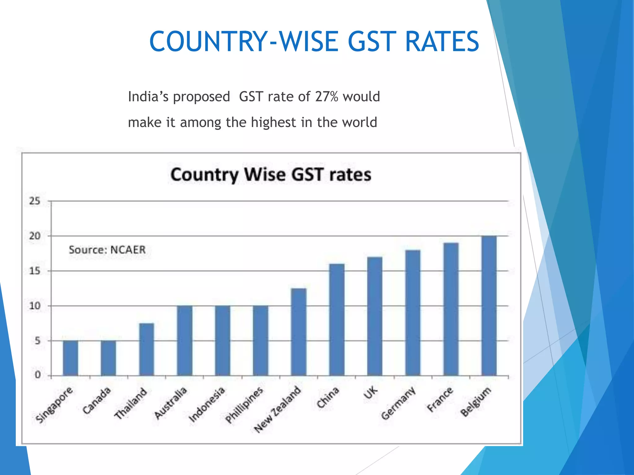 COUNTRY-WISE GST RATES
India’s proposed GST rate of 27% would
make it among the highest in the world
 