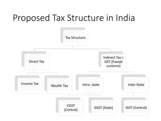 Proposed Tax Structure in India
Tax Structure
Direct Tax
Income Tax
Wealth Tax
Indirect Tax =
GST (Except
customs)
Intra- state
CGST
(Central)
SGST (State)
Inter State
IGST (Central)
 