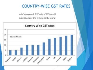 COUNTRY-WISE GST RATES
India’s proposed GST rate of 27% would
make it among the highest in the world
 