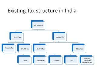 Ppt on need for gst in india