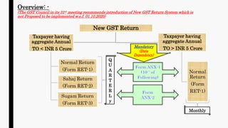 PPT on New GST Return System | PPTX