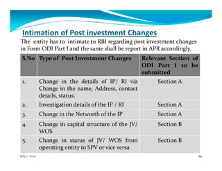 PPT on ODI and Compounding_29.06.2019.pdf