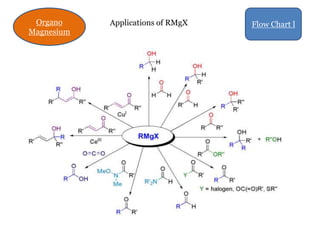 Organo
Magnesium
Flow Chart lApplications of RMgX
 