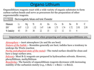 Organo Lithium
Organolithiurn reagents react with a wide variety of organic substrates to form
carbon-carbon bonds and serve as precursors for the preparation of other
organometallic reagents.
Important points to consider when preparing and using organolithiums are,
Atmosphere :- inert atmosphere (Ar and He are best)
Nature of the halide :- Bromides generally are best; iodides have a tendency to
undergo the Wurtz reaction
Purity and physical state of the metal:- The rnetal surface should be clean and
have a large surface area.
Solvent:- Most R-Li reagents are prepared in hydrocarbon solvents. However,
phenyllithium, methyllithium
Reactivity:- The basicity of organolithium reagents decreases with increasing
stability of the carbanion moiety (e.g., t-BuLi > s-BuLi > n-BuLi).
 