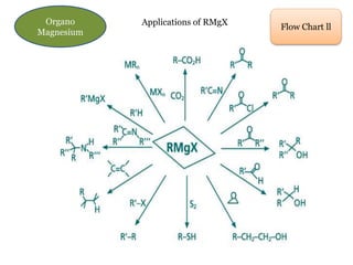 Flow Chart ll
Organo
Magnesium
Applications of RMgX
 