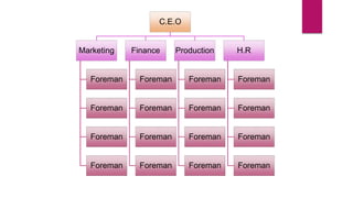 C.E.O
Marketing
Foreman
Foreman
Foreman
Foreman
Finance
Foreman
Foreman
Foreman
Foreman
Production
Foreman
Foreman
Foreman
Foreman
H.R
Foreman
Foreman
Foreman
Foreman
 