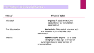 Strategy Structure Option
Innovation Organic : A loose structure; low
specialization, low formalization,
decentralized
Cost Minimization Mechanistic : Tight control; extensive work
specialization, high formalization, high
centralization
Imitation Mechanistic and organic : Mix of loose
with tight properties; tight controls over
current activities and looser controls for
new undertakings
 