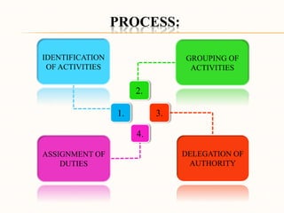 PROCESS:
1.
2.
3.
4.
IDENTIFICATION
OF ACTIVITIES
GROUPING OF
ACTIVITIES
ASSIGNMENT OF
DUTIES
DELEGATION OF
AUTHORITY
 