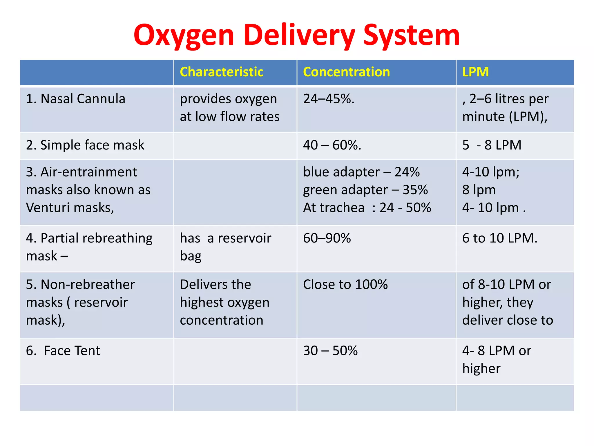 Oxygen Delivery System
Characteristic Concentration LPM
1. Nasal Cannula provides oxygen
at low flow rates
24–45%. , 2–6 litres per
minute (LPM),
2. Simple face mask 40 – 60%. 5 - 8 LPM
3. Air-entrainment
masks also known as
Venturi masks,
blue adapter – 24%
green adapter – 35%
At trachea : 24 - 50%
4-10 lpm;
8 lpm
4- 10 lpm .
4. Partial rebreathing
mask –
has a reservoir
bag
60–90% 6 to 10 LPM.
5. Non-rebreather
masks ( reservoir
mask),
Delivers the
highest oxygen
concentration
Close to 100% of 8-10 LPM or
higher, they
deliver close to
6. Face Tent 30 – 50% 4- 8 LPM or
higher
 