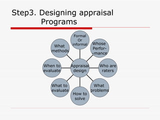 Step3. Designing appraisal    Programs What  methods When to evaluate What to  evaluate How to solve What  problems Who are raters Whose  Perfor- -mance Formal Or informal Appraisal design 